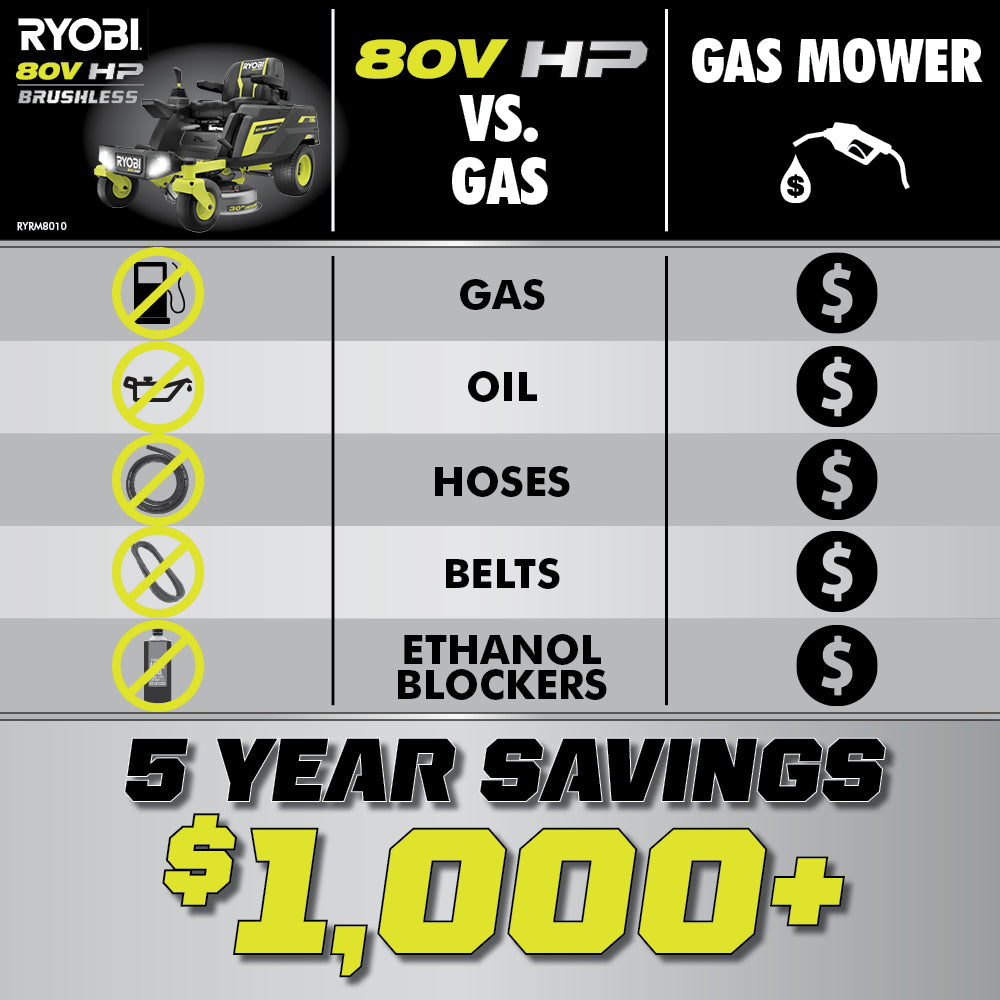 80V HP BRUSHLESS 30″ LITHIUM ELECTRIC ZERO TURN RIDING MOWER KIT | RYOBI