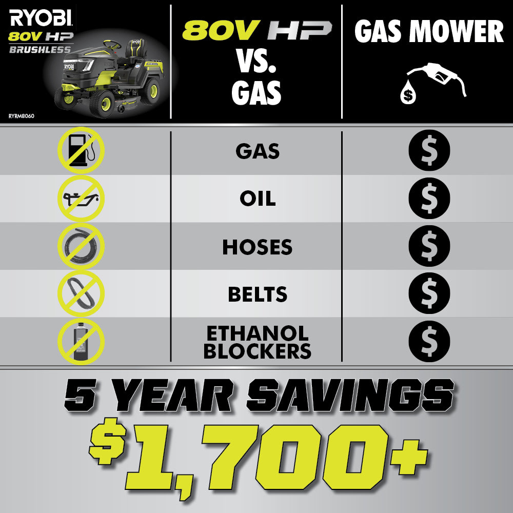 80V HP BRUSHLESS 42″ BATTERY CORDLESS ELECTRIC RIDING LAWN TRACTOR KIT | RYOBI