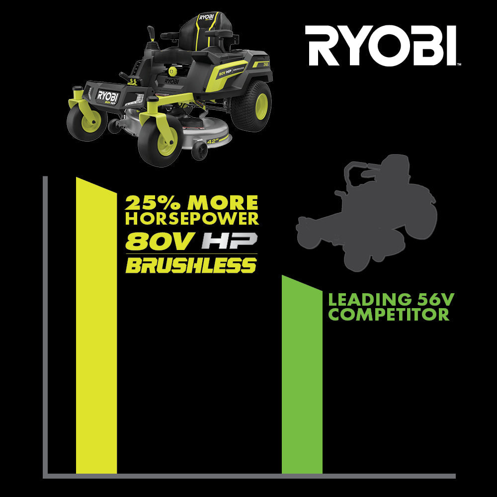 80V HP BRUSHLESS 42″ LITHIUM ELECTRIC ZERO TURN RIDING MOWER KIT | RYOBI