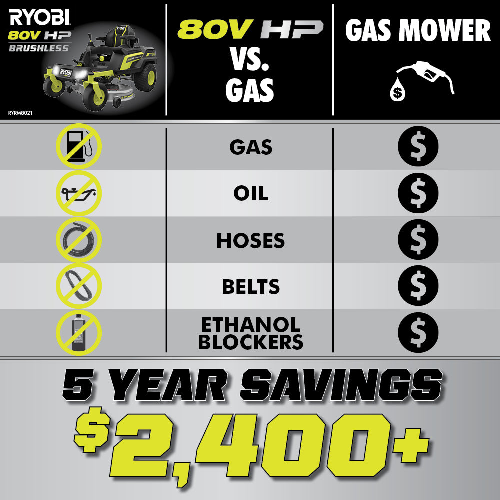 80V HP BRUSHLESS 42″ LITHIUM ELECTRIC ZERO TURN RIDING MOWER KIT | RYOBI