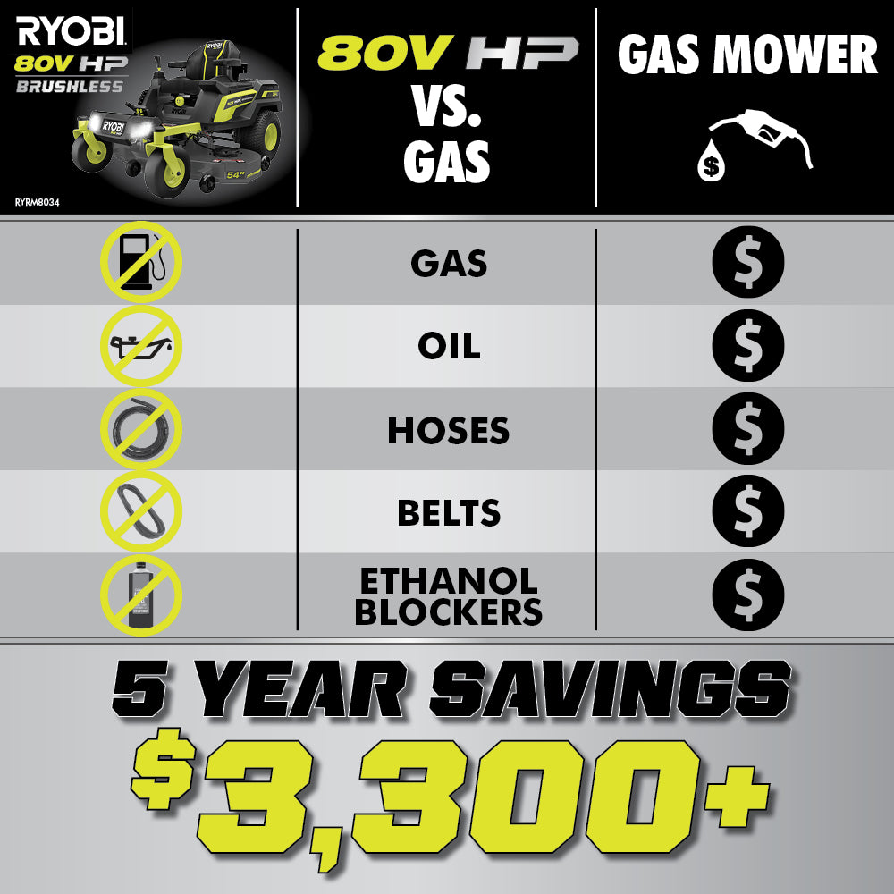 80V HP BRUSHLESS 54″ LITHIUM ELECTRIC ZERO TURN RIDING MOWER KIT | RYOBI