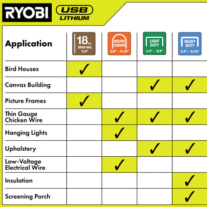 USB LITHIUM 4-IN-1 CRAFT STAPLER/NAILER KIT | RYOBI