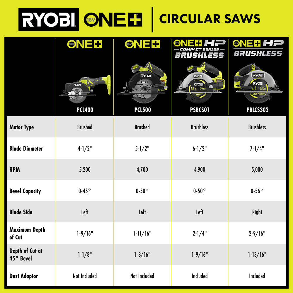 18V ONE+ 4-1/2″ CIRCULAR SAW | RYOBI