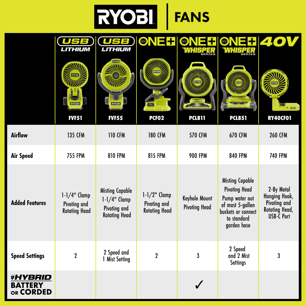 18V ONE+ 4″ CLAMP FAN KIT | RYOBI
