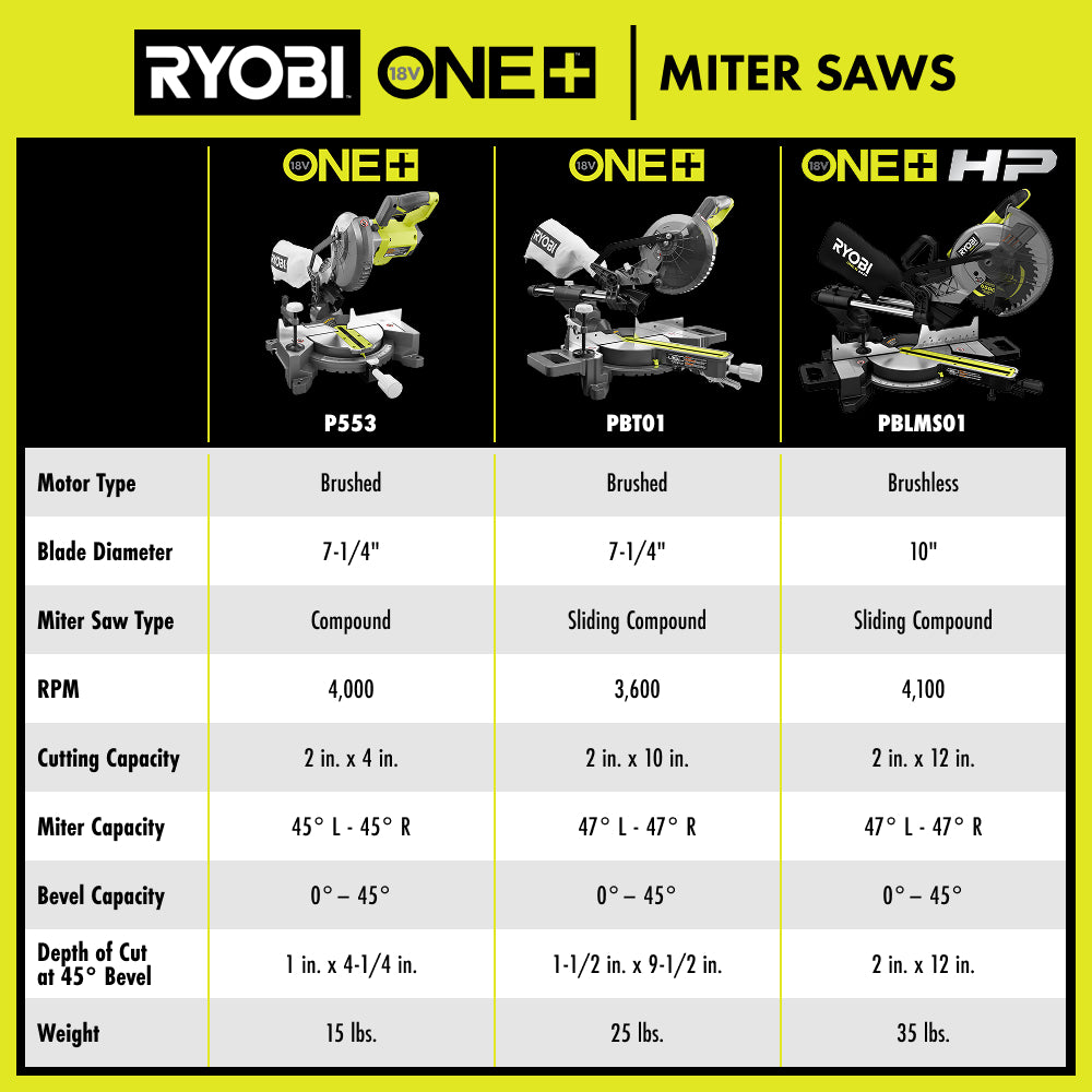 18V ONE+ HP BRUSHLESS 10″ SLIDING COMPOUND MITER SAW | RYOBI