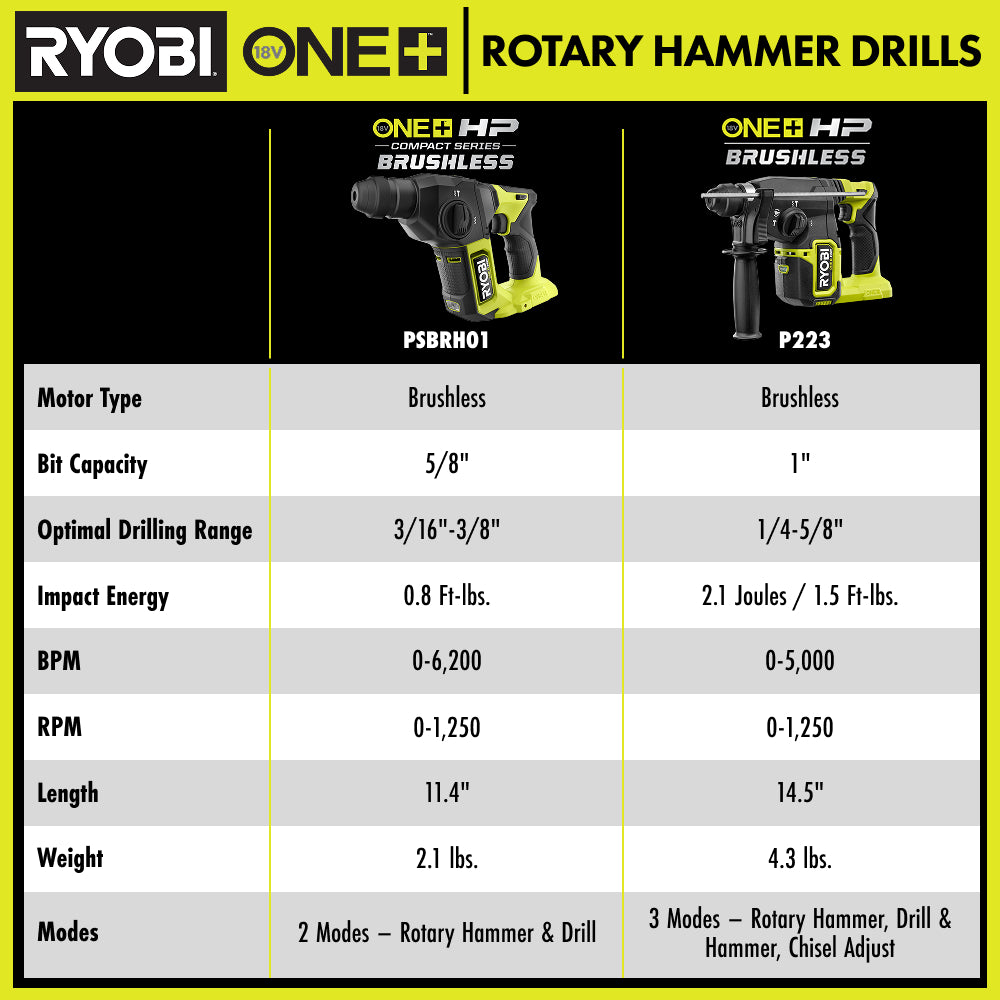 18V ONE+ HP 1″ SDS ROTARY HAMMER KIT | RYOBI