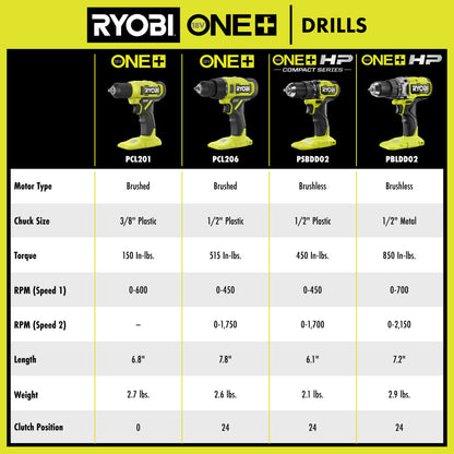 18V ONE+ HP BRUSHLESS 1/2″ DRILL/DRIVER KIT | RYOBI