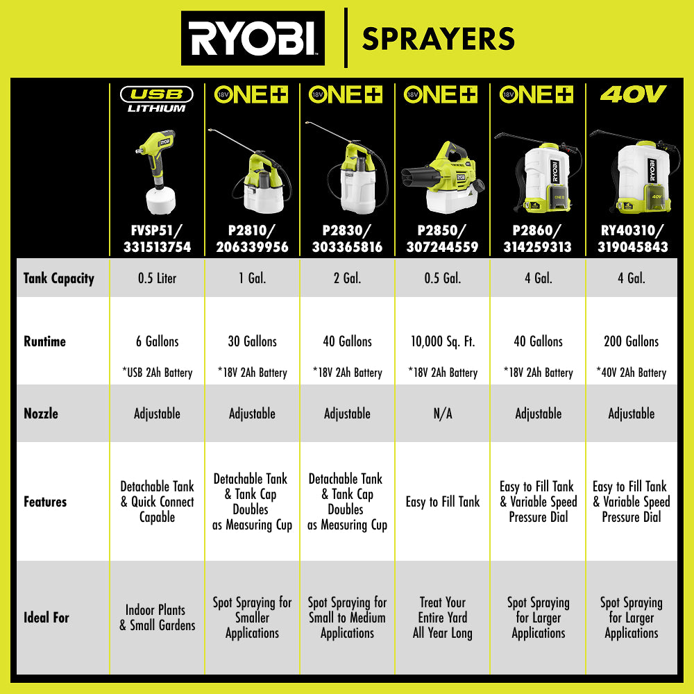 18V ONE+ 4 GALLON BACKPACK CHEMICAL SPRAYER KIT | RYOBI