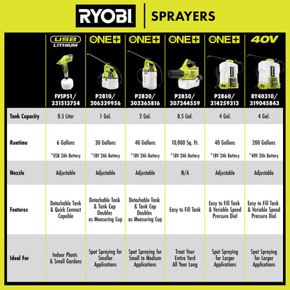 18V ONE+ FOGGER | RYOBI