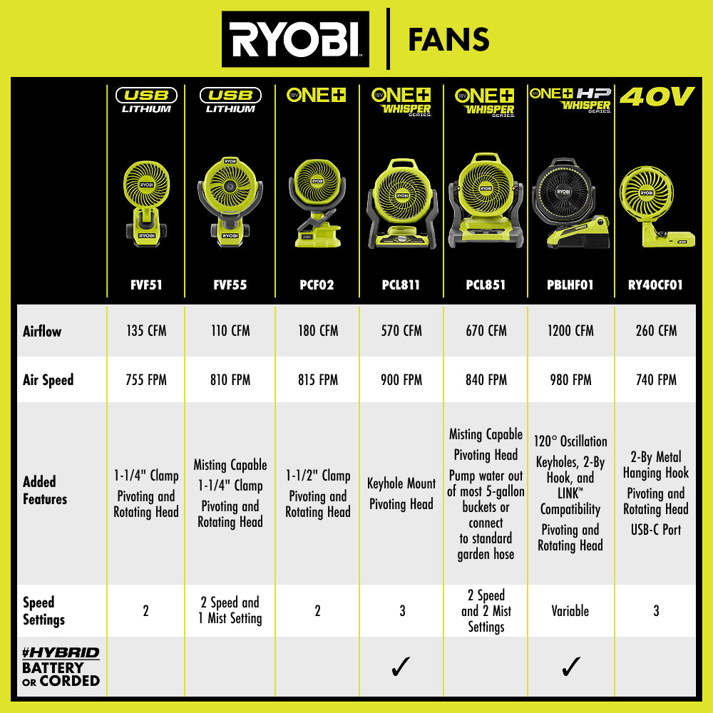 18V ONE+ HP BRUSHLESS HYBRID 9″ OSCILLATING FAN | RYOBI