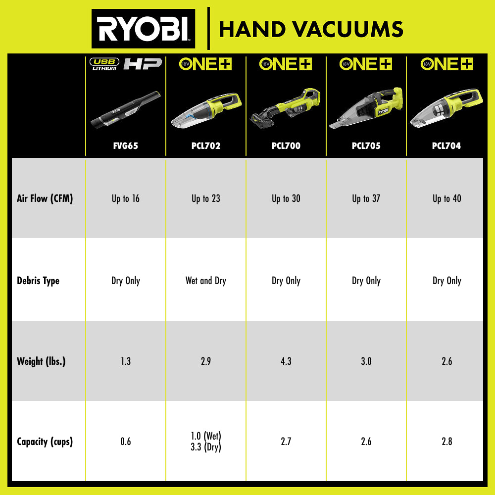 USB LITHIUM HP COMPACT HAND VACUUM CLEANER KIT WITH (2) USB LITHIUM 2.0 AH BATTERIES AND CHARGER | RYOBI