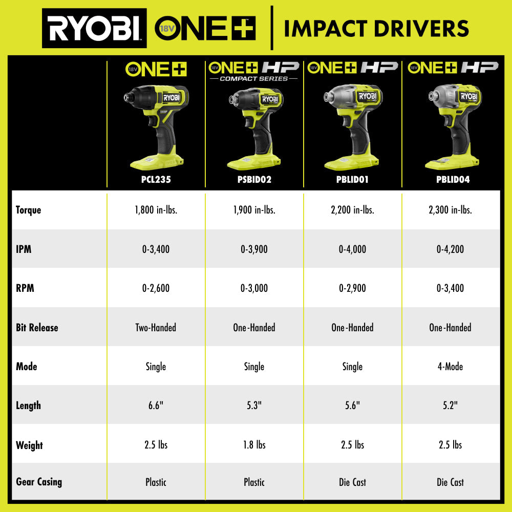 18V ONE+ HP BRUSHLESS 4-MODE 1/4″ HEX IMPACT DRIVER | RYOBI