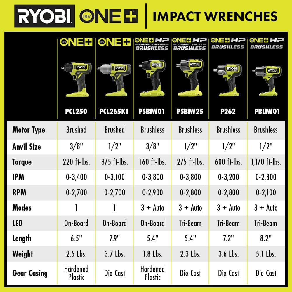 18V ONE+ HP COMPACT BRUSHLESS 4-MODE 1/2″ IMPACT WRENCH KIT | RYOBI