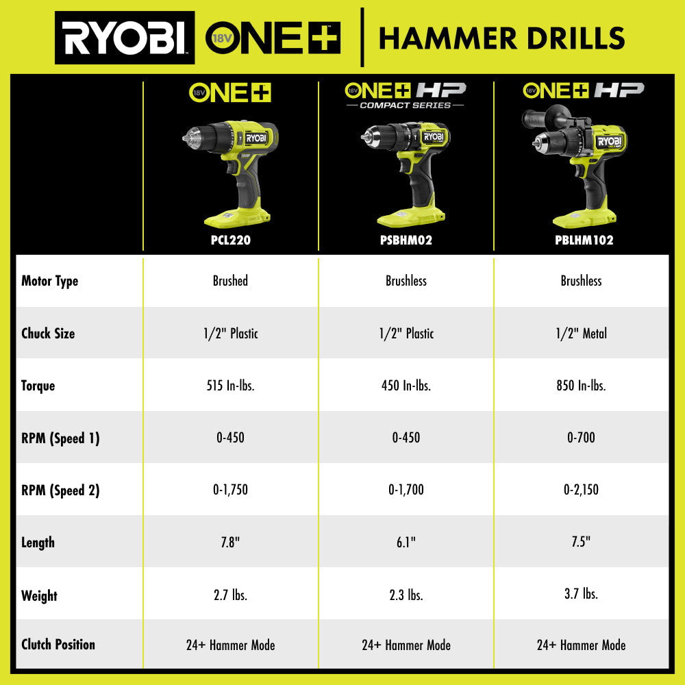 18V ONE+ HP BRUSHLESS 1/2″ HAMMER DRILL KIT | RYOBI
