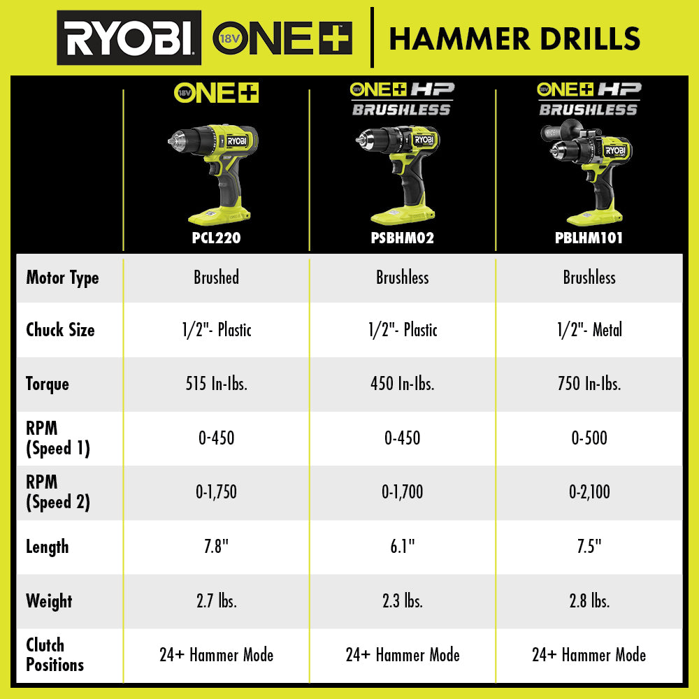 18V ONE+ HP COMPACT BRUSHLESS 1/2″ HAMMER DRILL | RYOBI
