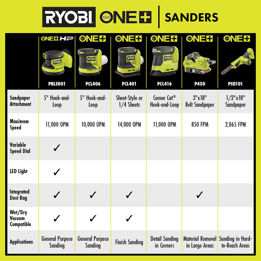 18V ONE+ HP BRUSHLESS 5″ RANDOM ORBIT SANDER KIT | RYOBI