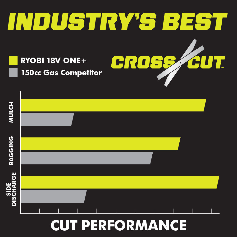 18V ONE+ HP BRUSHLESS 20″ SELF-PROPELLED MULTI-BLADE MOWER KIT | RYOBI