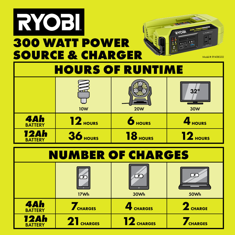40V 300W POWER SOURCE/CHARGER | RYOBI
