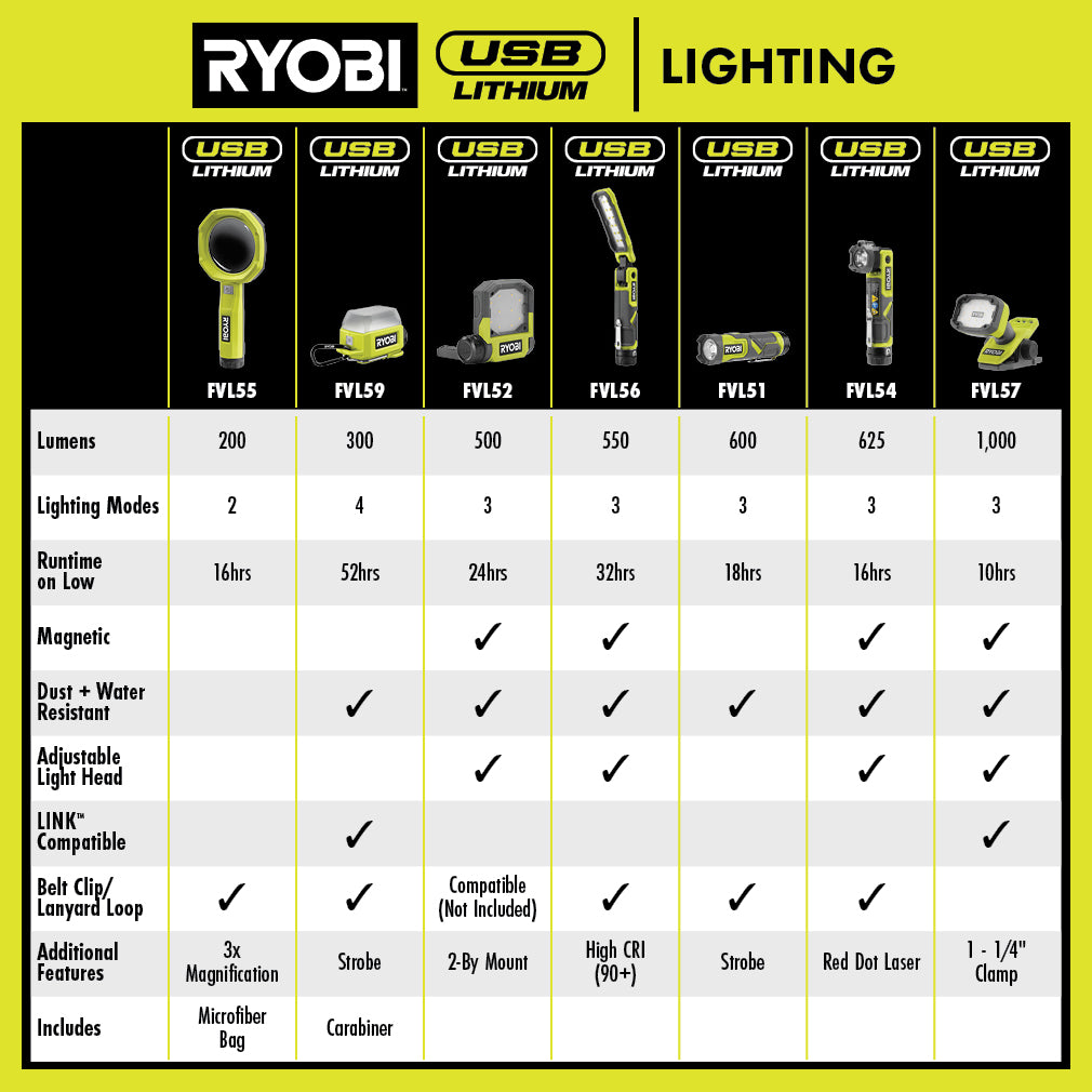 USB LITHIUM LED FLIP LIGHT KIT | RYOBI