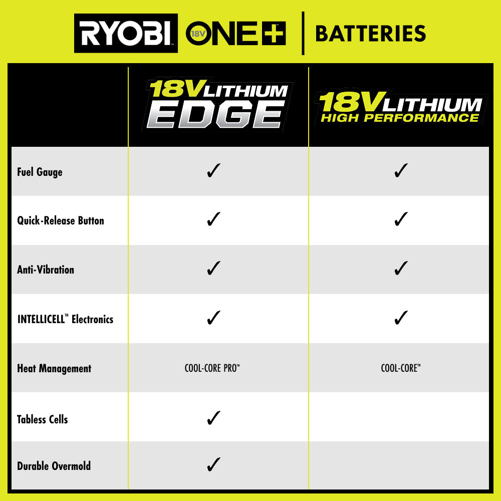 ONE+ 18V 4.0 AH LITHIUM-ION EDGE BATTERY PACK | RYOBI