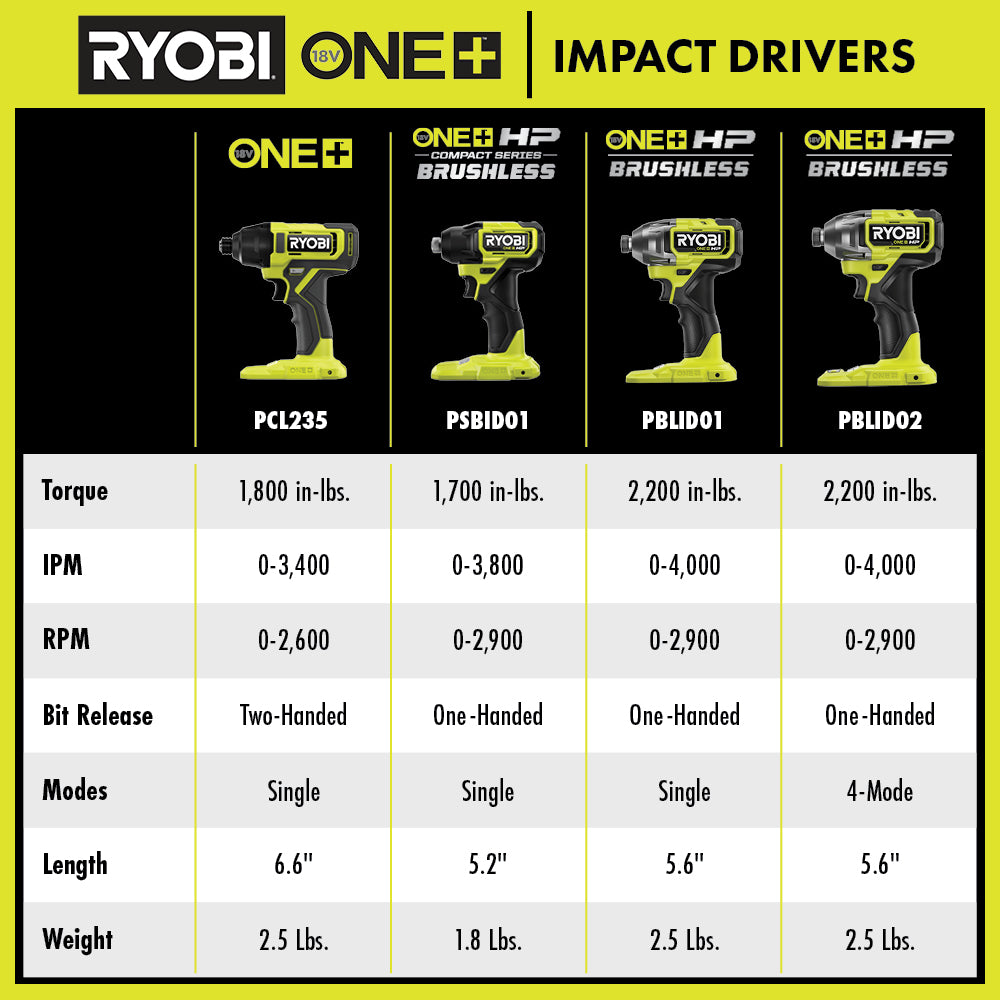 18V ONE+ HP BRUSHLESS 4-MODE 1/4″ IMPACT DRIVER KIT | RYOBI