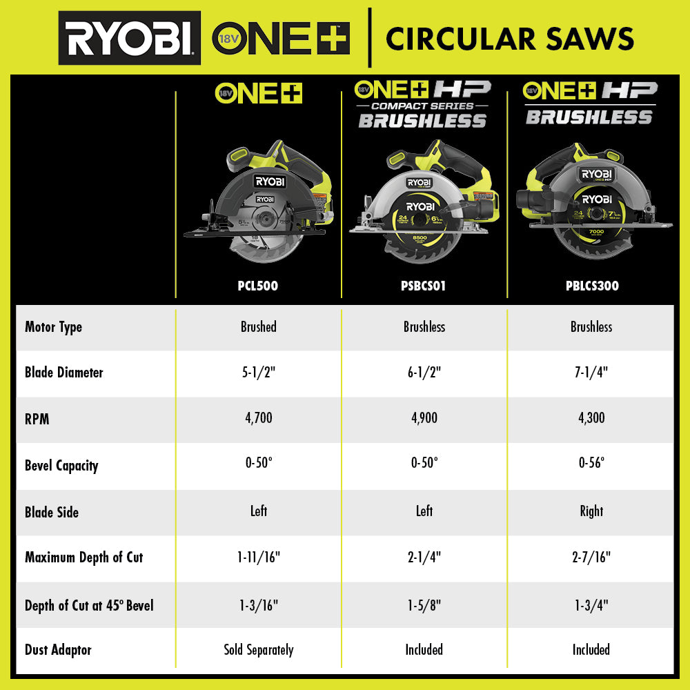 18V ONE+ HP 7-1/4″ CIRCULAR SAW KIT | RYOBI