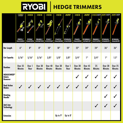USB LITHIUM SHEAR SHRUBBER KIT | RYOBI