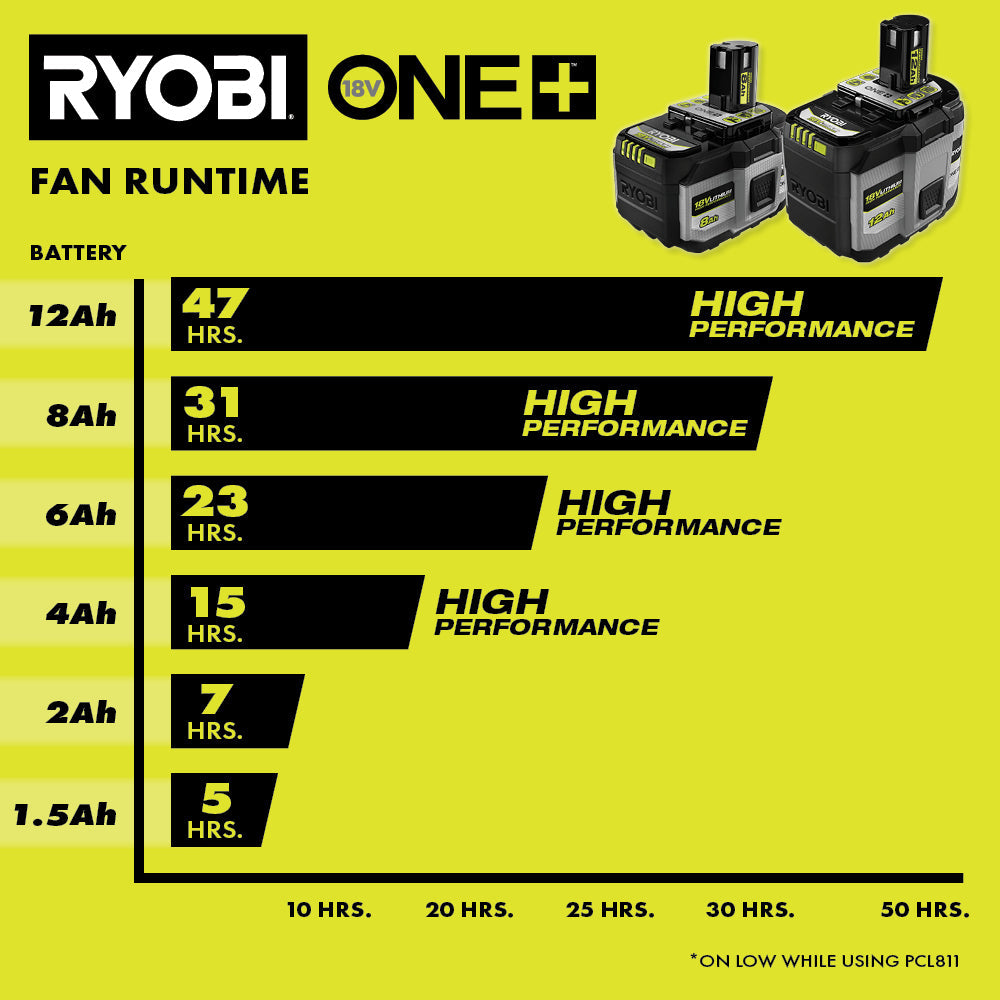 18V ONE+ 12AH LITHIUM HIGH PERFORMANCE BATTERY (2-PACK) | RYOBI