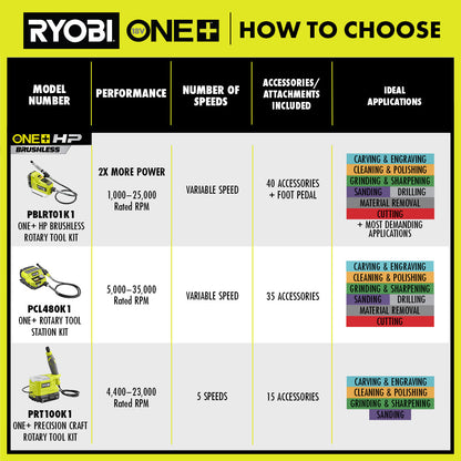 18V ONE+ HP BRUSHLESS CORDLESS ROTARY TOOL KIT | RYOBI