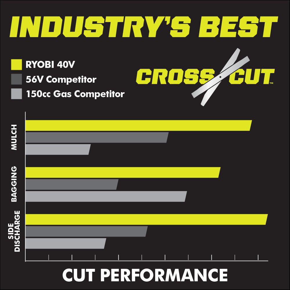 40V HP BRUSHLESS 20″ SELF-PROPELLED MULTI-BLADE MOWER KIT | RYOBI
