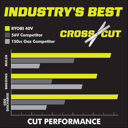 40V HP BRUSHLESS 20″ SELF-PROPELLED MULTI-BLADE MOWER KIT | RYOBI