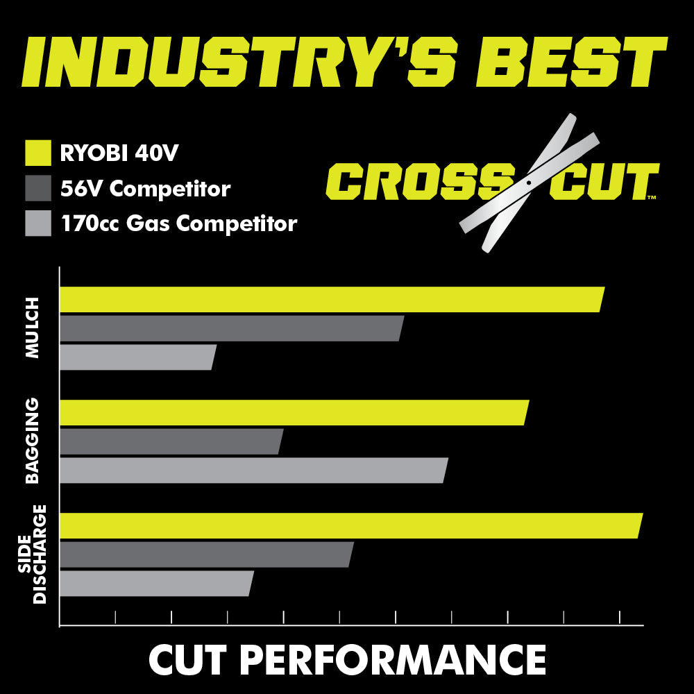 40V HP BRUSHLESS 21″ MULTI-BLADE PUSH MOWER KIT | RYOBI