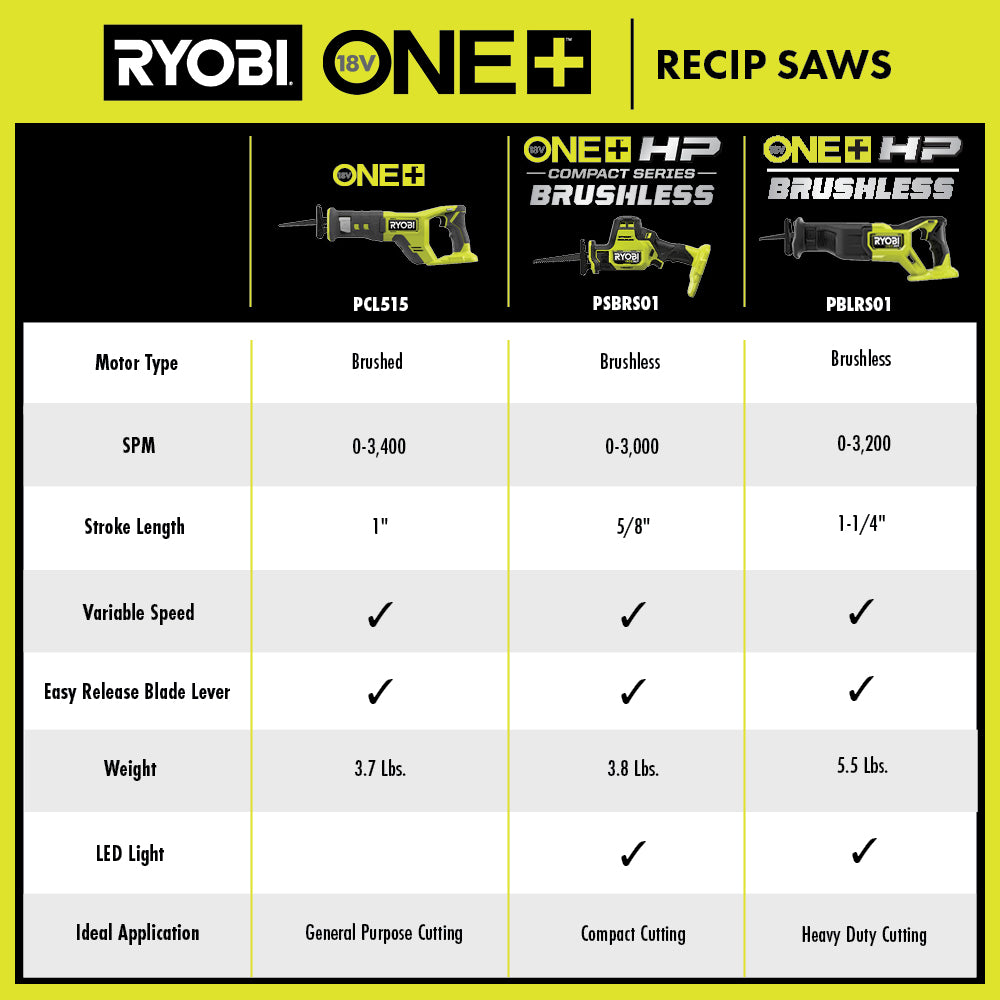ONE+ 18V RECIPROCATING SAW KIT | RYOBI