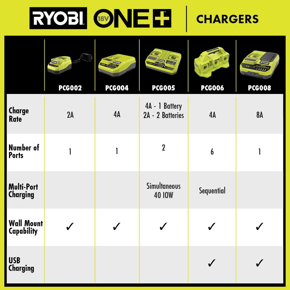 18V ONE+ 8A RAPID CHARGER | RYOBI
