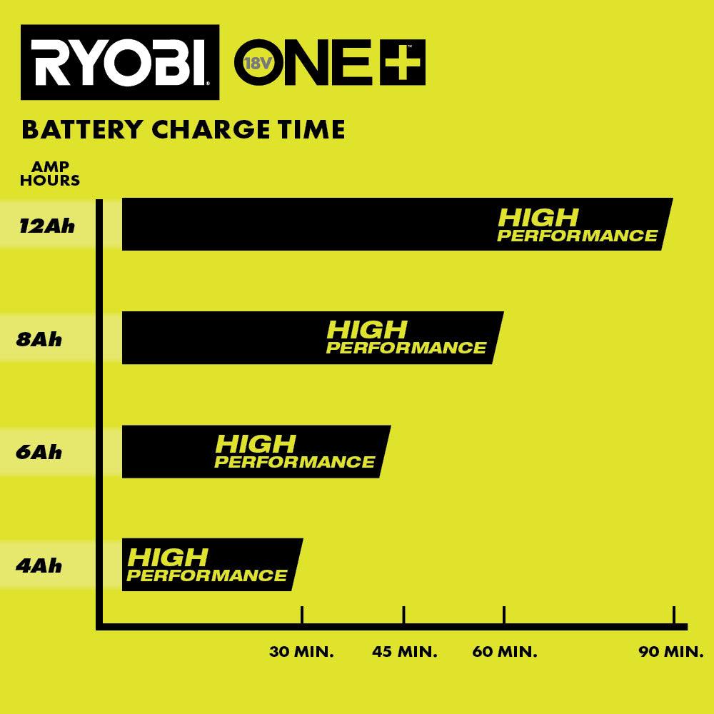 18V ONE+ 8AH LITHIUM HIGH PERFORMANCE STARTER KIT | RYOBI